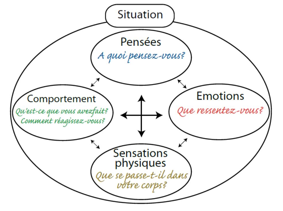 Schéma lien entre sensations et pensées